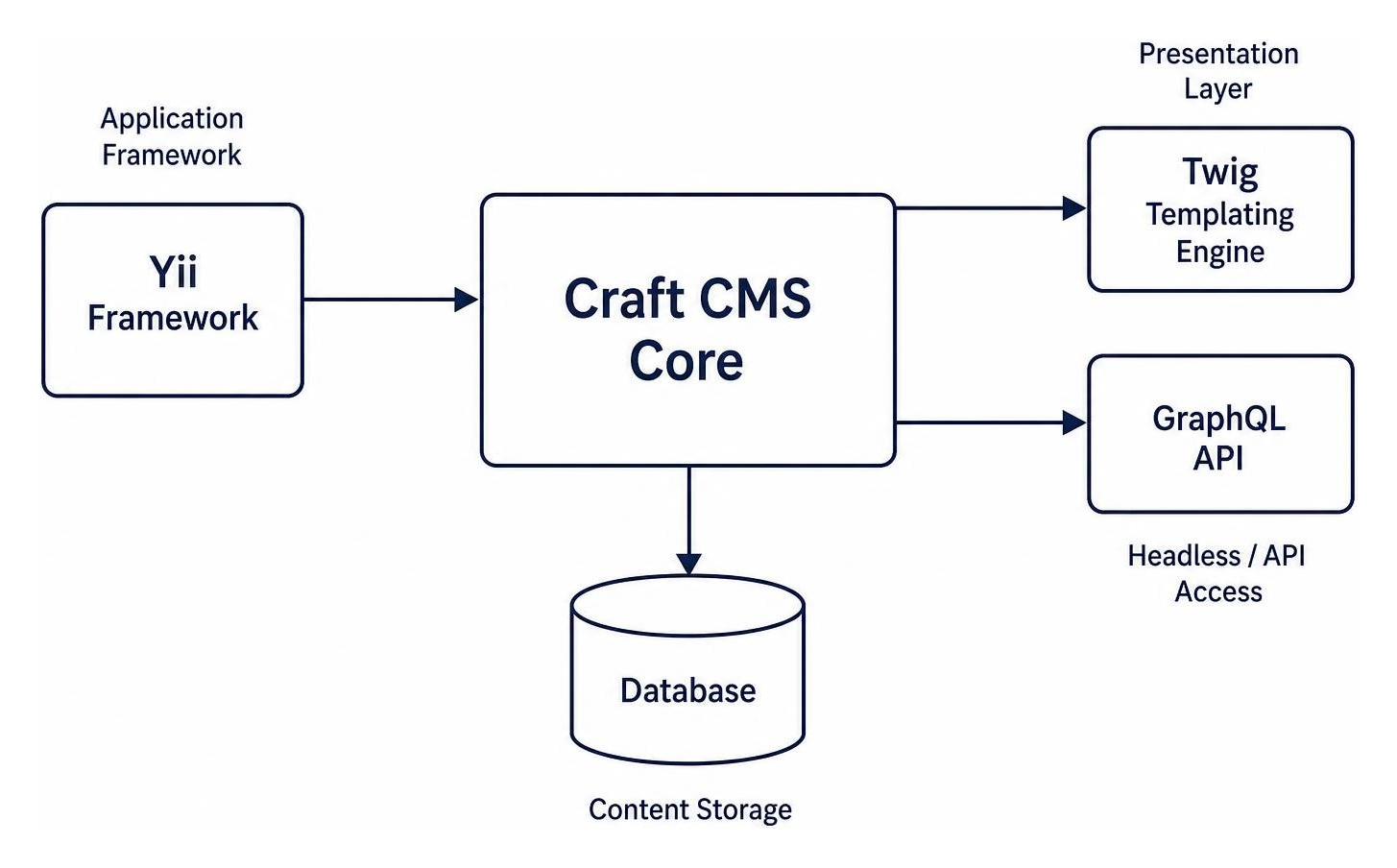 Diagram of Craft CMS core architecture connecting Yii framework, Twig, GraphQL, and database
